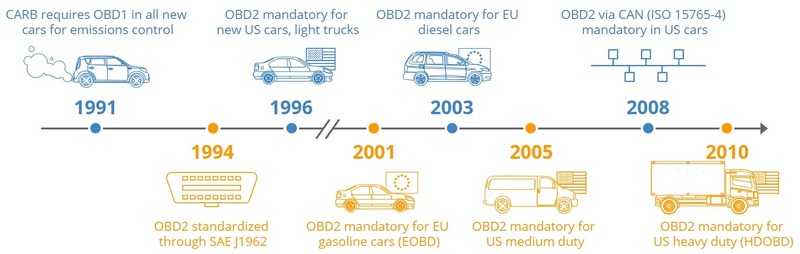 Istorijski pregled OBD standarda