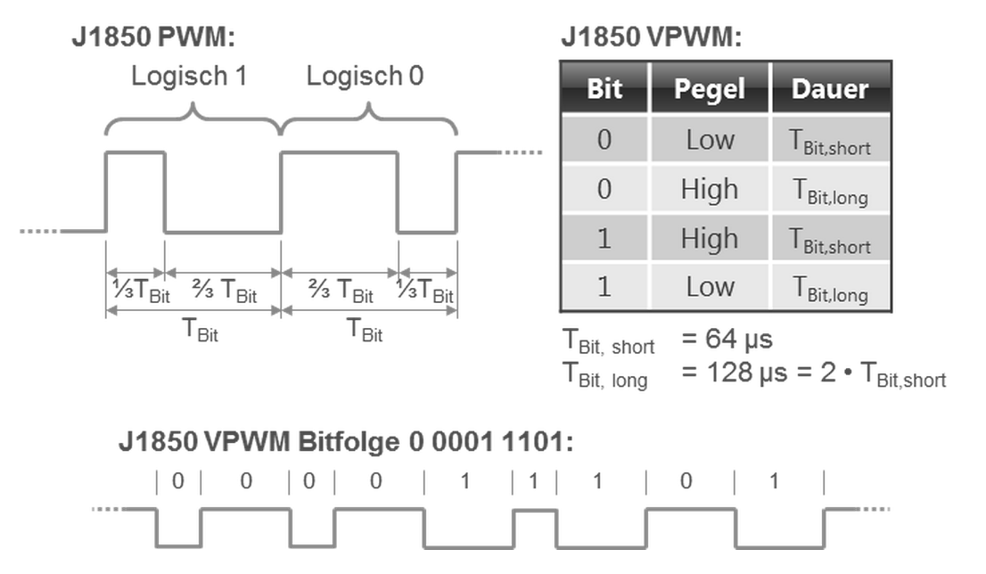 VPW bit timing